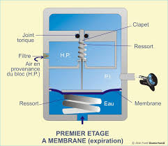 Révision d'un détendeur à MEMBRANE