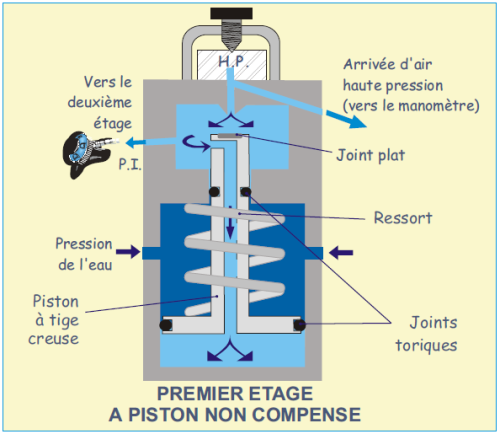 Révision d'un détendeur à PISTON