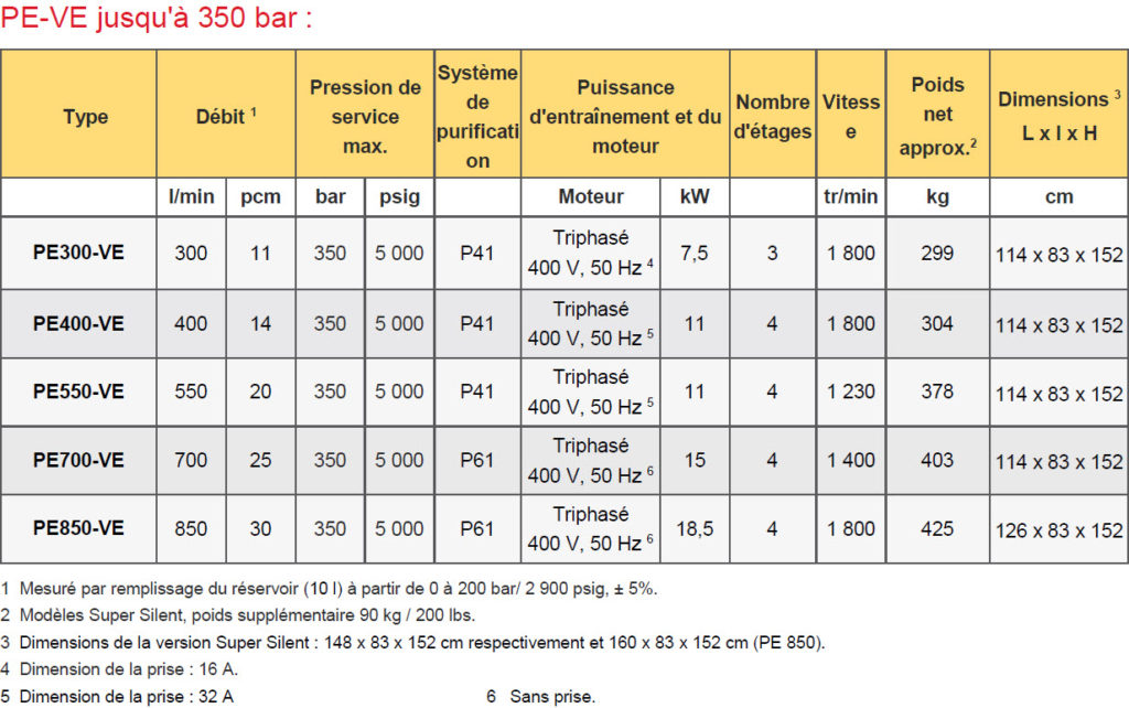 compresseur stationnaire bauer pe ve