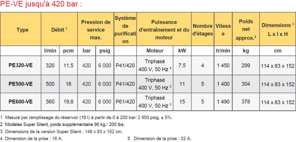 compresseur stationnaire bauer pe ve2