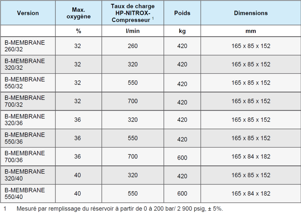 Compresseur à membrane B-Nitrox BAUER