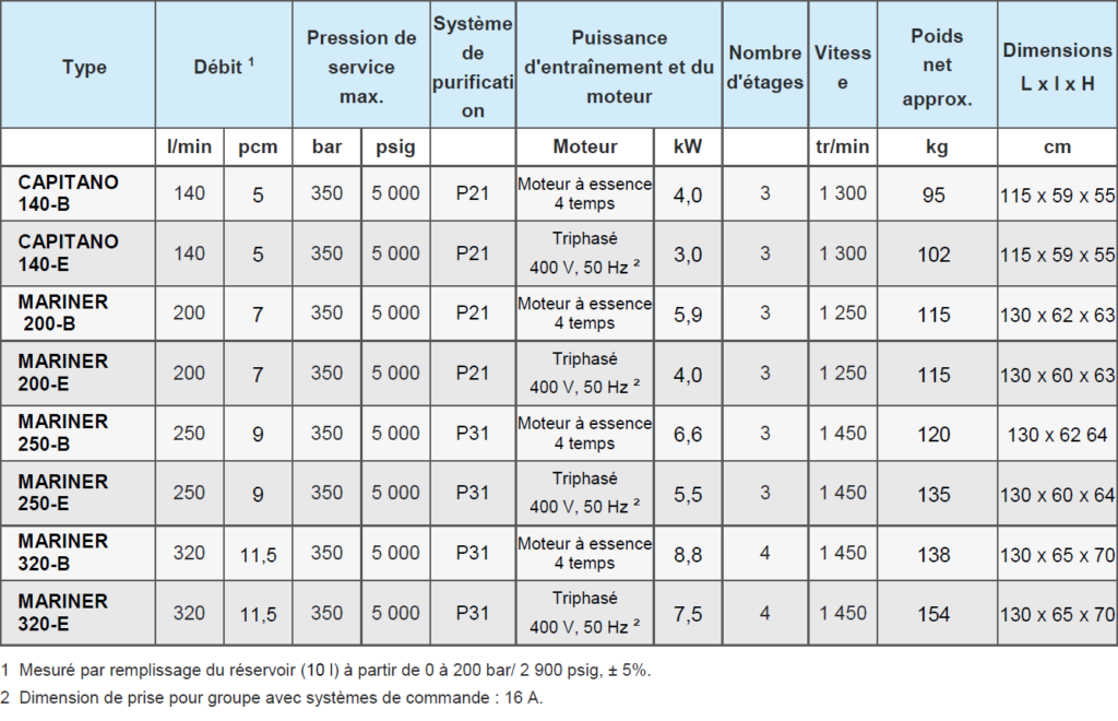 Compresseur BAUER PROFI-LINE MARINER II-D