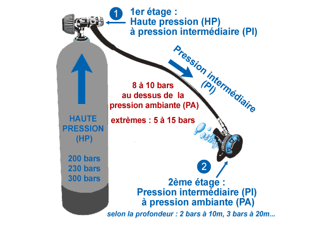 fonctionnement détendeurs plongée